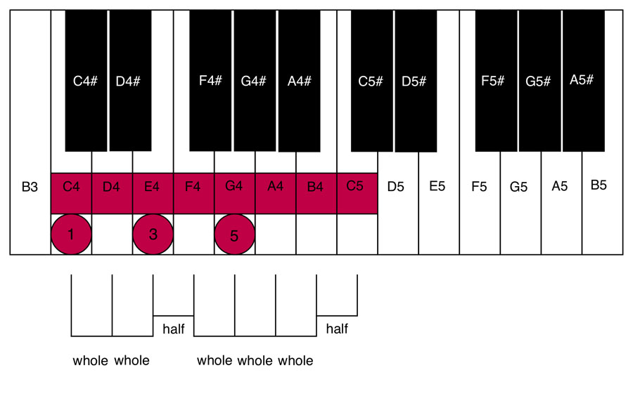 image of piano keyboard showing C major scale and chord