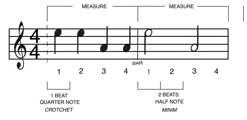 image of quarter notes and half notes on a music score