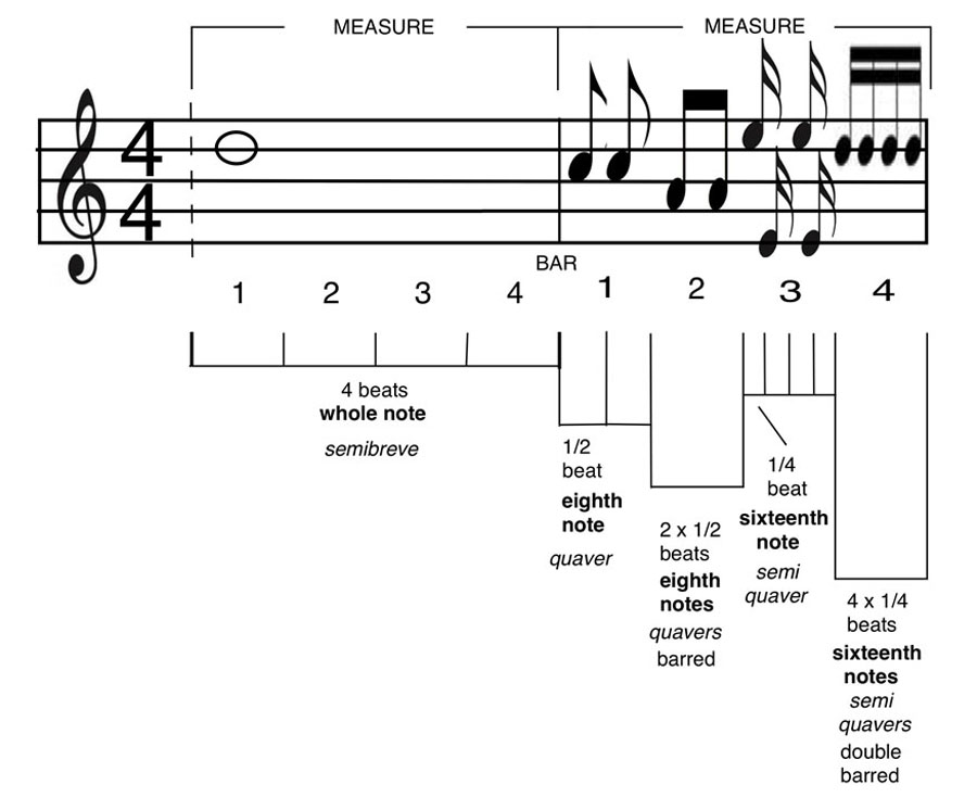image of a whole note, eighth and sixteenth notes on a music score